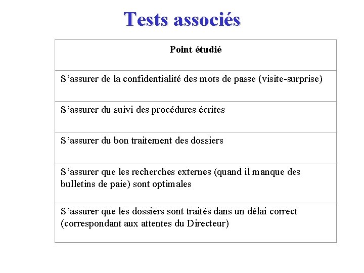 Tests associés Point étudié S’assurer de la confidentialité des mots de passe (visite-surprise) S’assurer
