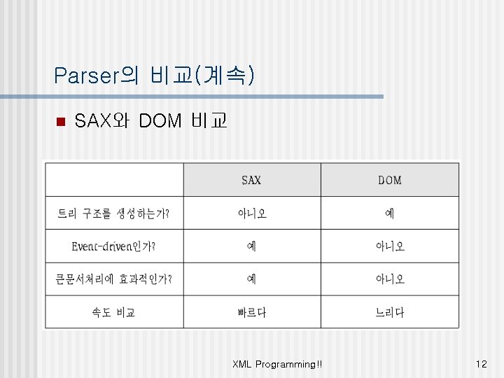 Parser의 비교(계속) n SAX와 DOM 비교 XML Programming!! 12 