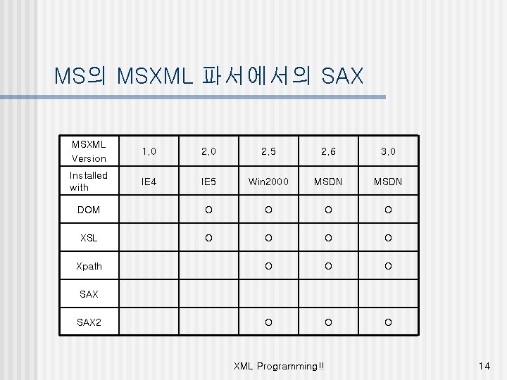 MS의 MSXML 파서에서의 SAX MSXML Version 1. 0 2. 5 2. 6 3. 0