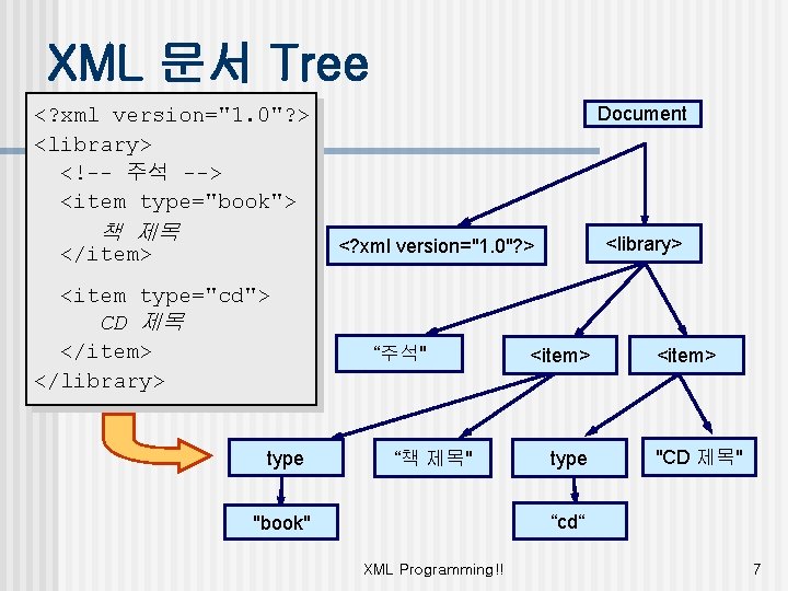 XML 문서 Tree Document <? xml version="1. 0"? > <library> <!-- 주석 --> <item