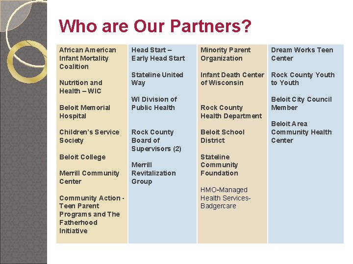Who are Our Partners? African American Infant Mortality Coalition Nutrition and Health – WIC