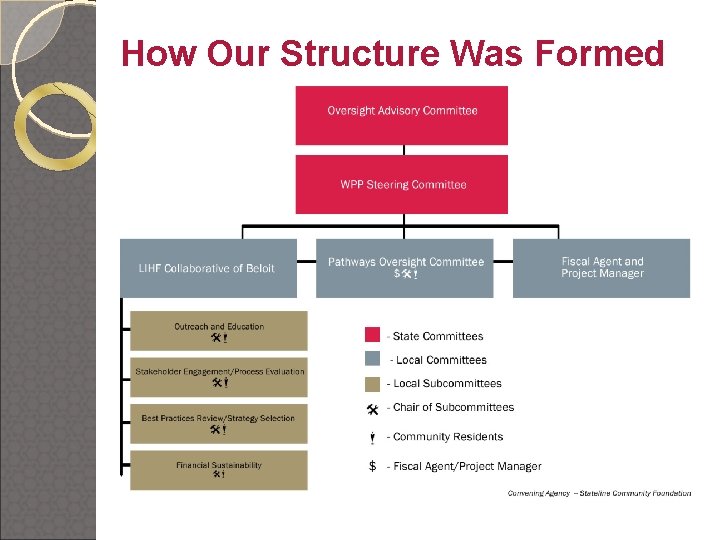 How Our Structure Was Formed Insert structure chart here 