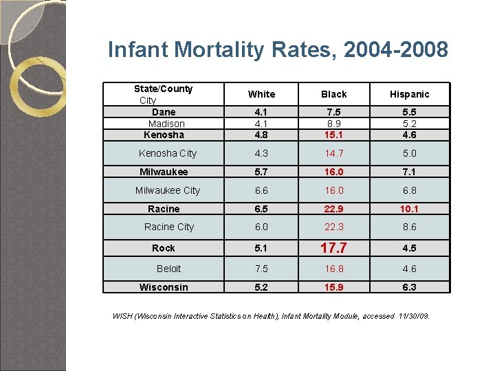 Infant Mortality Rates, 2004 -2008 State/County City Dane Madison Kenosha White Black Hispanic 4.