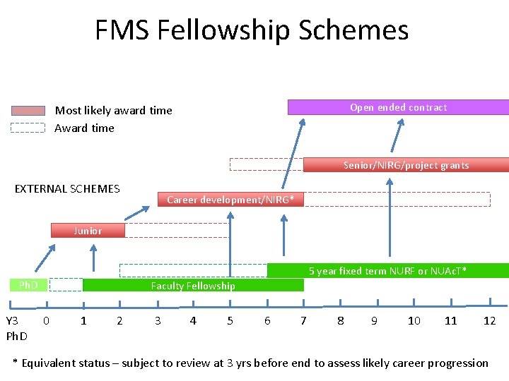 FMS Fellowship Schemes Open ended contract Most likely award time Award time Senior/NIRG/project grants