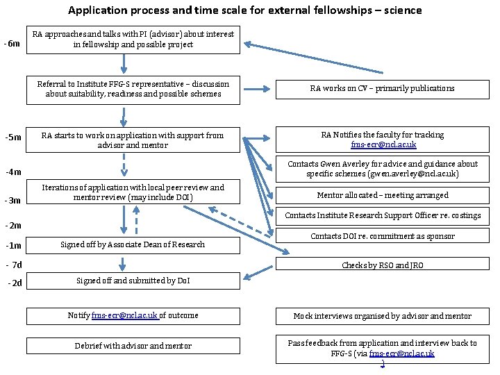 Application process and time scale for external fellowships – science -6 m -5 m