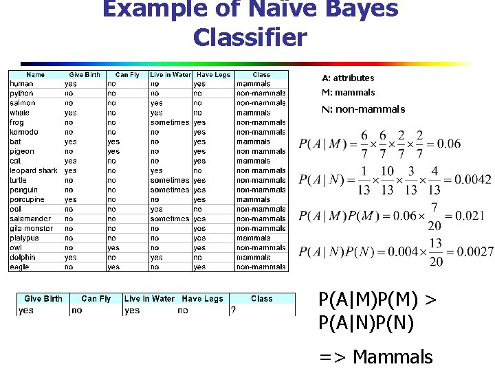 Example of Naïve Bayes Classifier A: attributes M: mammals N: non-mammals P(A|M)P(M) > P(A|N)P(N)