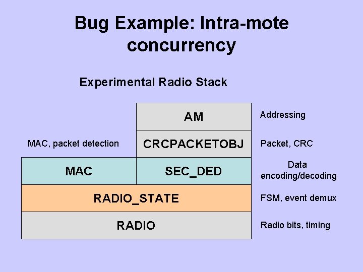 Bug Example: Intra-mote concurrency Experimental Radio Stack AM MAC, packet detection CRCPACKETOBJ MAC SEC_DED