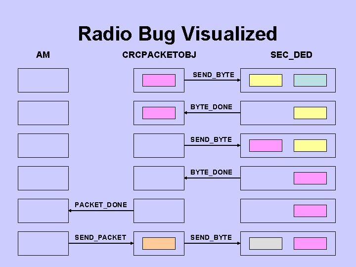 Radio Bug Visualized AM CRCPACKETOBJ SEND_BYTE_DONE PACKET_DONE SEND_PACKET SEND_BYTE SEC_DED 