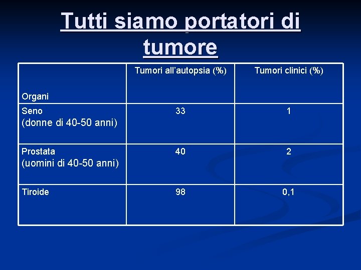 Tutti siamo portatori di tumore Tumori all’autopsia (%) Tumori clinici (%) 33 1 40