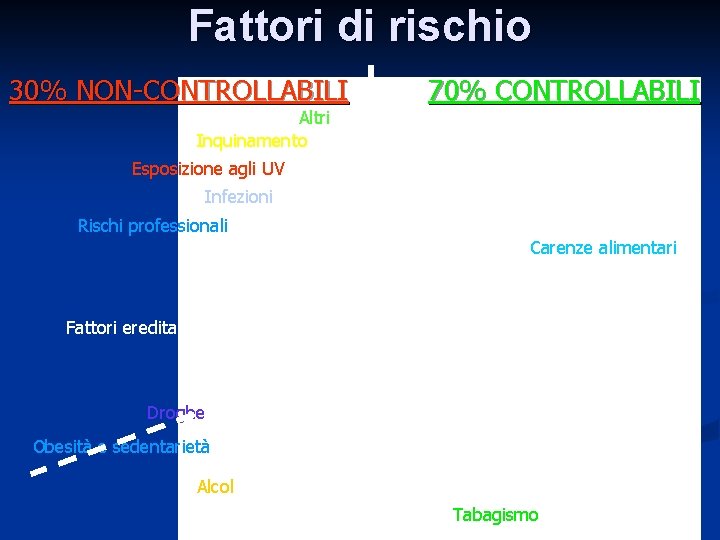 Fattori di rischio 30% NON-CONTROLLABILI Altri Inquinamento 70% CONTROLLABILI Esposizione agli UV Infezioni Rischi