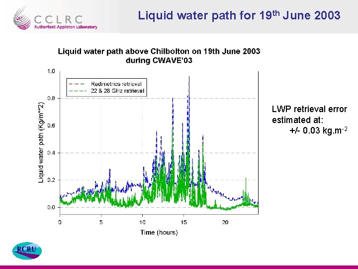 Liquid water path for 19 th June 2003 LWP retrieval error estimated at: +/-