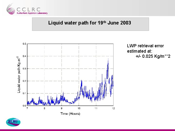 Liquid water path for 19 th June 2003 LWP retrieval error estimated at: +/-