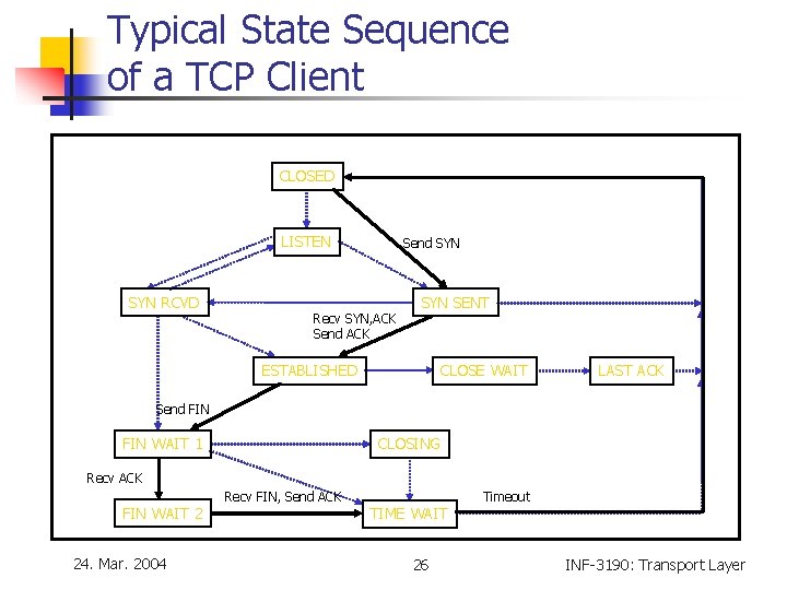 Typical State Sequence of a TCP Client CLOSED LISTEN SYN RCVD Send SYN Recv Typical State Sequence of a TCP Client CLOSED LISTEN SYN RCVD Send SYN Recv
