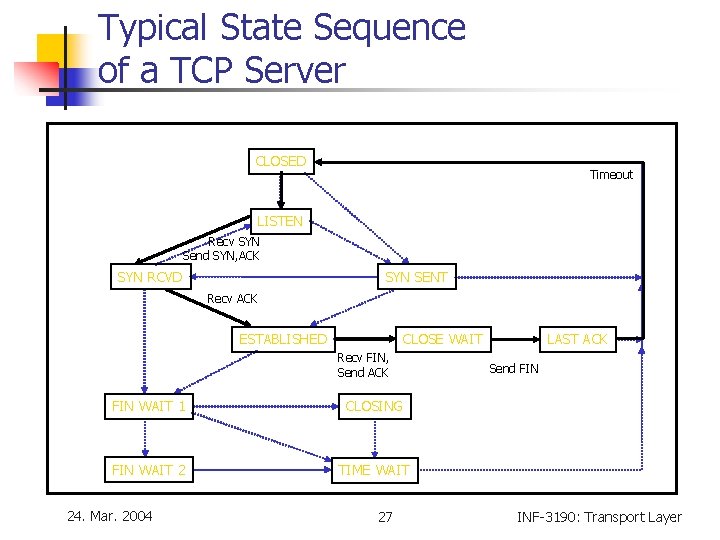Typical State Sequence of a TCP Server CLOSED Timeout LISTEN Recv SYN Send SYN, Typical State Sequence of a TCP Server CLOSED Timeout LISTEN Recv SYN Send SYN,