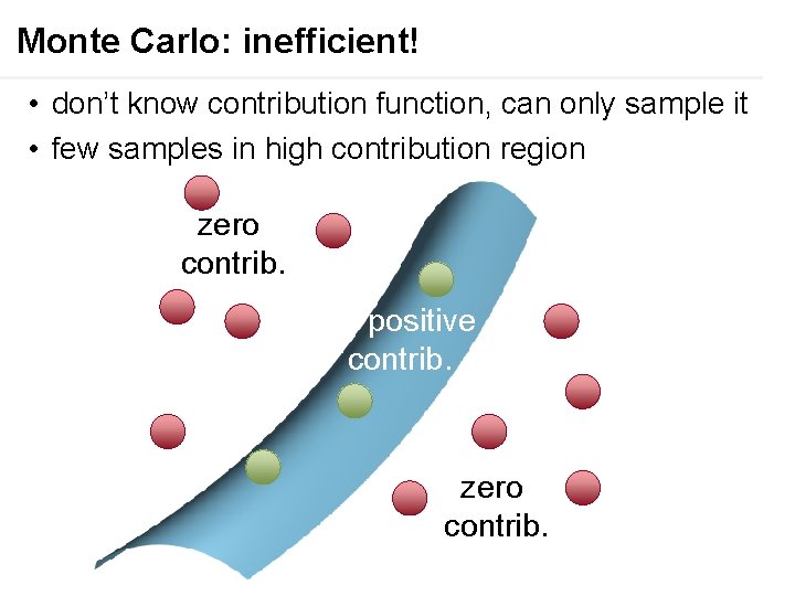 Monte Carlo: inefficient! • don’t know contribution function, can only sample it • few