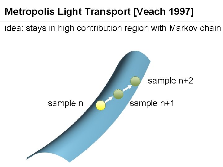 Metropolis Light Transport [Veach 1997] idea: stays in high contribution region with Markov chain