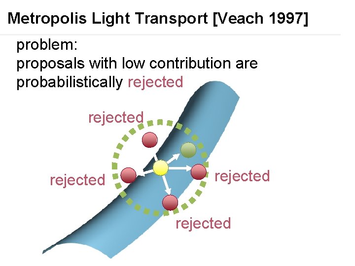 Metropolis Light Transport [Veach 1997] problem: proposals with low contribution are probabilistically rejected rejected