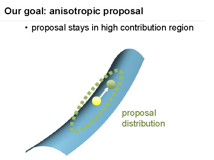 Our goal: anisotropic proposal • proposal stays in high contribution region proposal distribution 