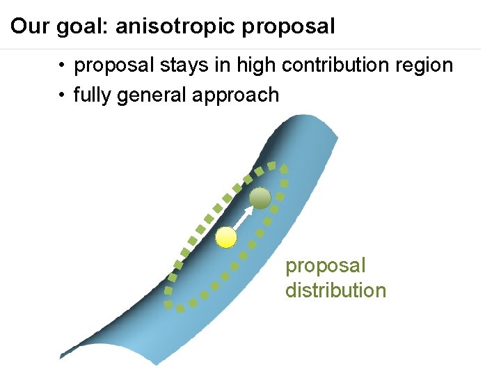 Our goal: anisotropic proposal • proposal stays in high contribution region • fully general