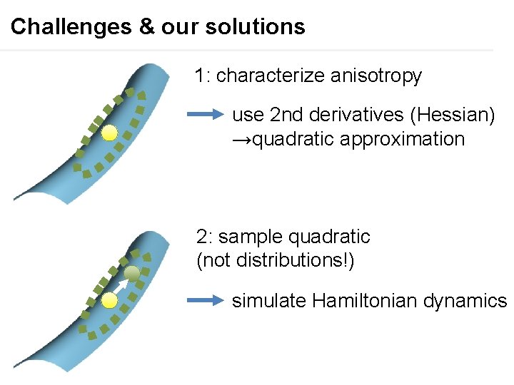 Challenges & our solutions 1: characterize anisotropy use 2 nd derivatives (Hessian) →quadratic approximation