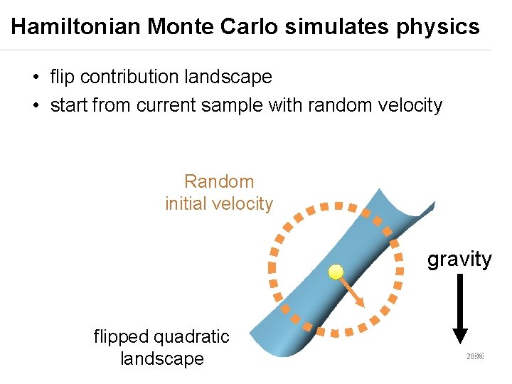 Hamiltonian Monte Carlo simulates physics • flip contribution landscape • start from current sample