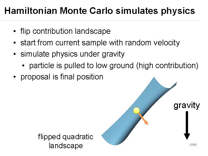Hamiltonian Monte Carlo simulates physics • flip contribution landscape • start from current sample