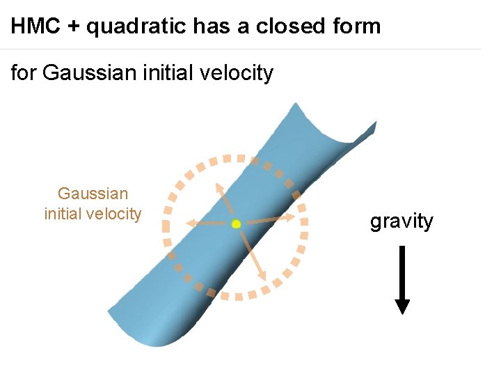 HMC + quadratic has a closed form for Gaussian initial velocity gravity 
