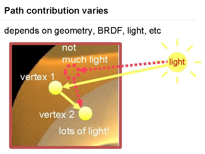 Path contribution varies depends on geometry, BRDF, light, etc not much light vertex 1