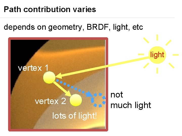 Path contribution varies depends on geometry, BRDF, light, etc light vertex 1 vertex 2