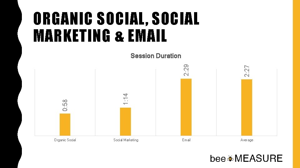 ORGANIC SOCIAL, SOCIAL MARKETING & EMAIL 2: 29 2: 27 Organic Social Email Average