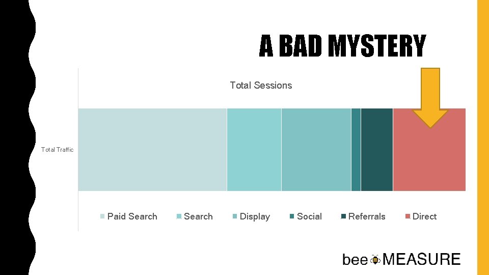 A BAD MYSTERY Total Sessions Total Traffic Paid Search Display Social Referrals Direct 