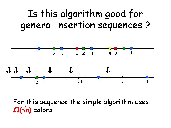 Is this algorithm good for general insertion sequences ? 1 2 1 3 2