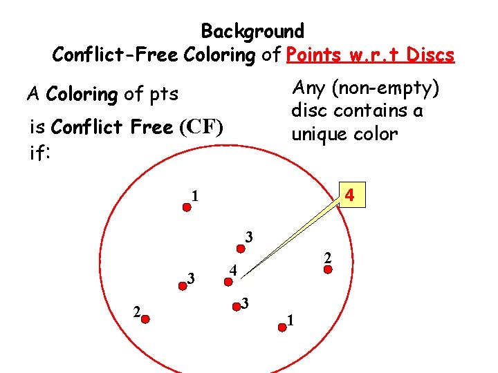 Background Conflict-Free Coloring of Points w. r. t Discs Any (non-empty) disc contains a