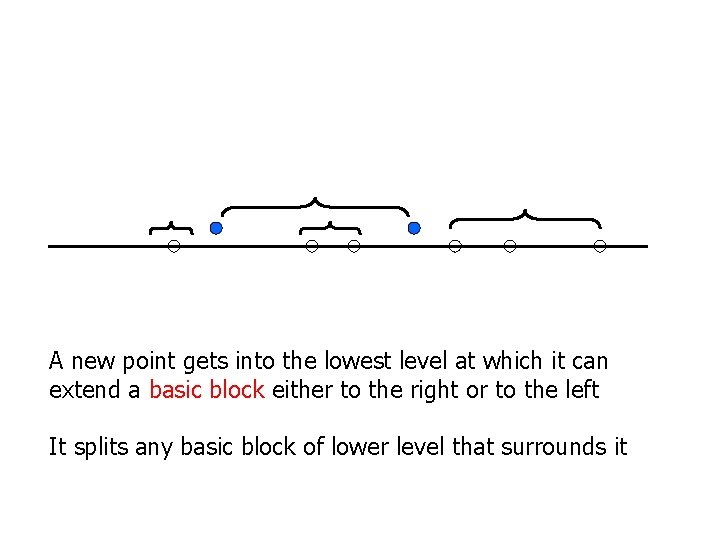 A new point gets into the lowest level at which it can extend a