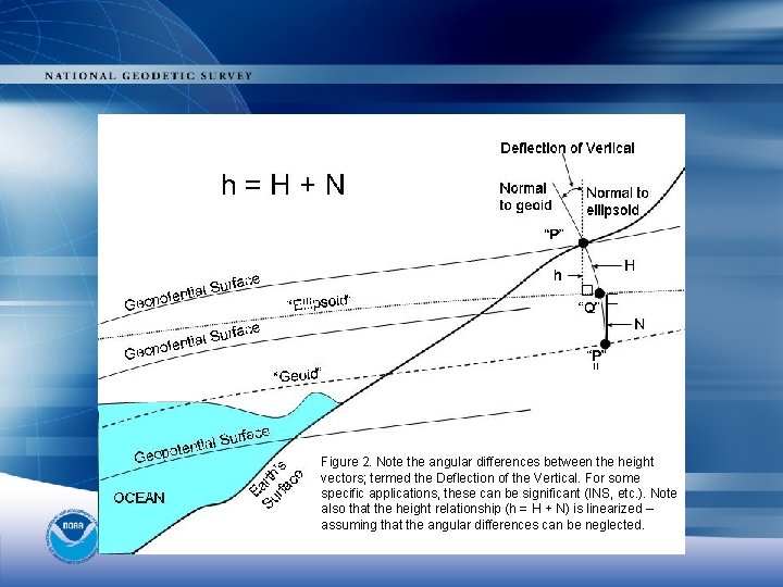 Local Relationships Between Geodetic Surfaces/Datums Figure 2. Note the angular differences between the height