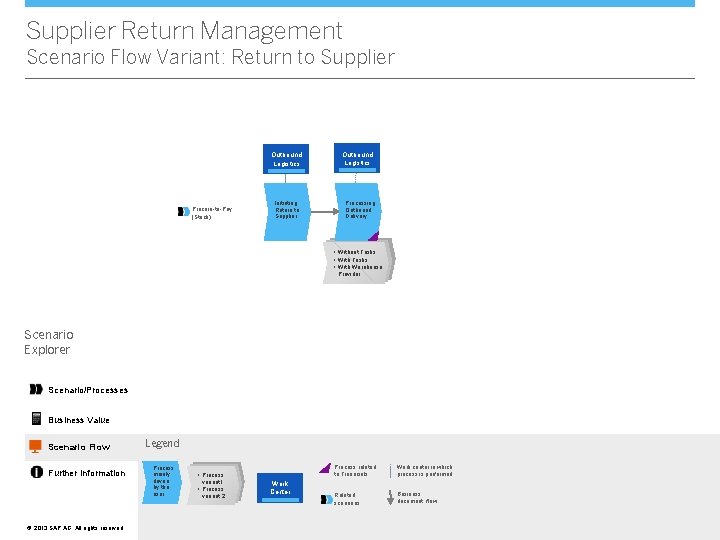 Supplier Return Management Scenario Flow Variant: Return to Supplier Outbound Logistics Procure-to-Pay (Stock) Initiating