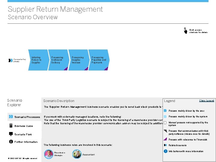 Supplier Return Management Scenario Overview Click process chevrons for details Procure-to-Pay (Stock) Initiating Return