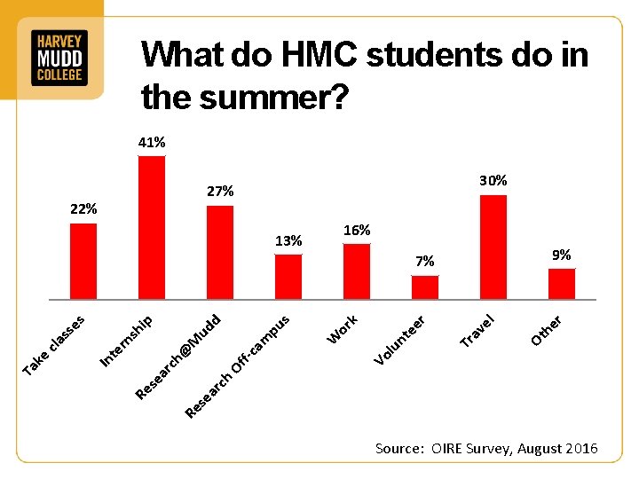 What do HMC students do in the summer? 41% 30% 27% 22% 16% 13%