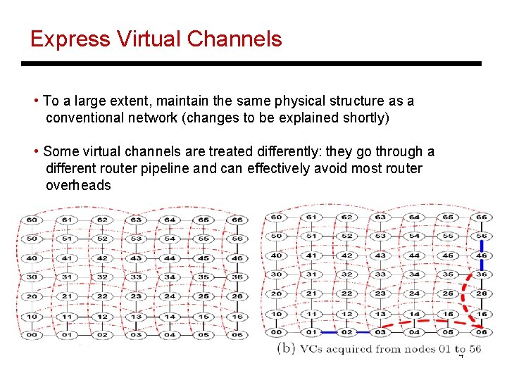 Express Virtual Channels • To a large extent, maintain the same physical structure as