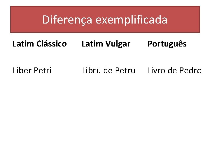 Diferença exemplificada Latim Clássico Latim Vulgar Português Liber Petri Libru de Petru Livro de