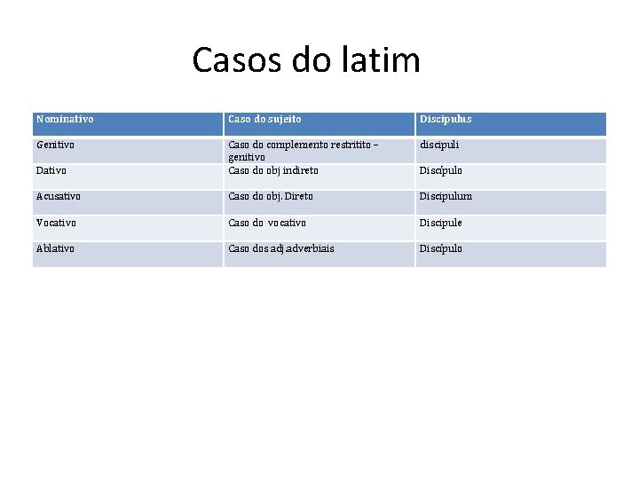 Casos do latim Nominativo Caso do sujeito Discipulus Genitivo discipuli Dativo Caso do complemento