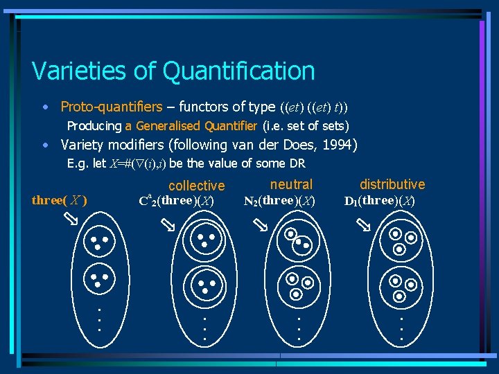 Varieties of Quantification • Proto-quantifiers – functors of type ((et) t)) Producing a Generalised