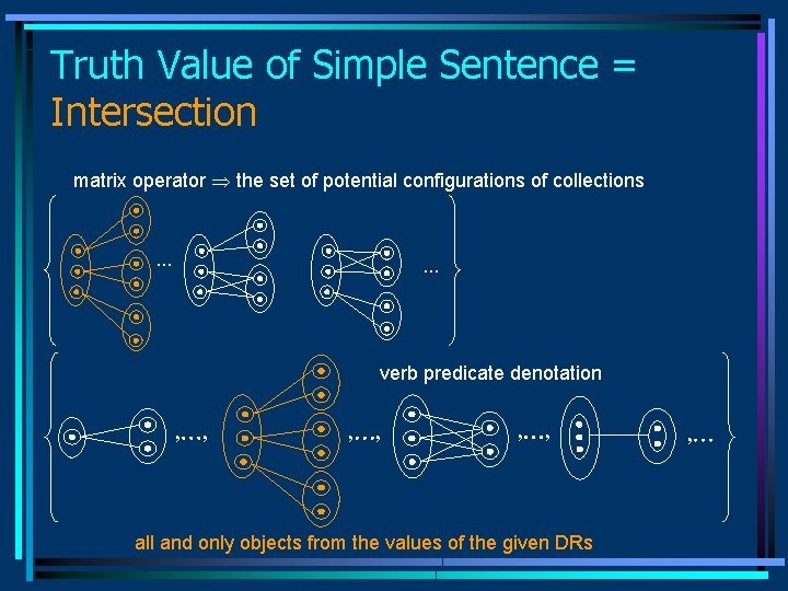 Truth Value of Simple Sentence = Intersection matrix operator the set of potential configurations