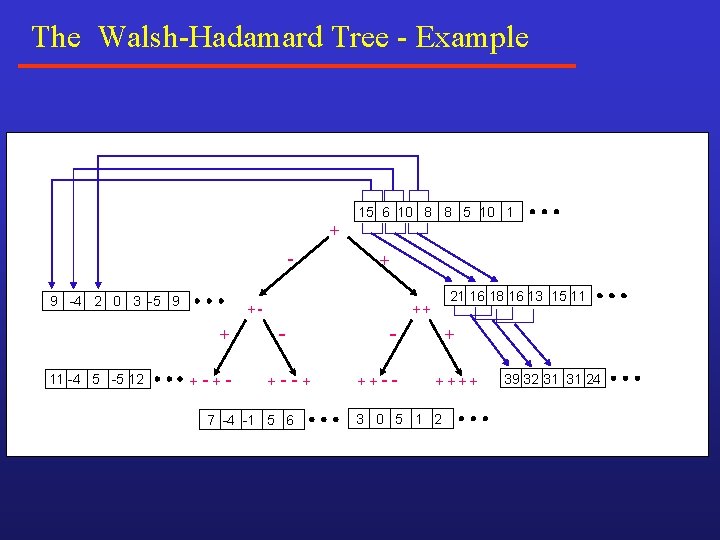 The Walsh-Hadamard Tree - Example 15 6 10 8 8 5 10 1 + The Walsh-Hadamard Tree - Example 15 6 10 8 8 5 10 1 +