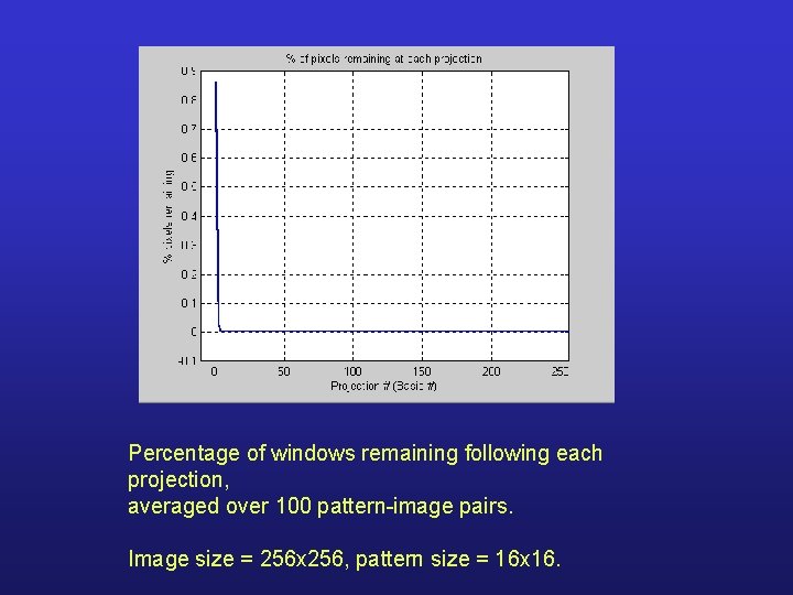 Percentage of windows remaining following each projection, averaged over 100 pattern-image pairs. Image size Percentage of windows remaining following each projection, averaged over 100 pattern-image pairs. Image size