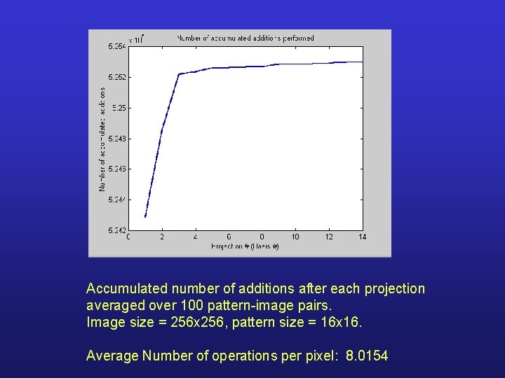 Accumulated number of additions after each projection averaged over 100 pattern-image pairs. Image size Accumulated number of additions after each projection averaged over 100 pattern-image pairs. Image size
