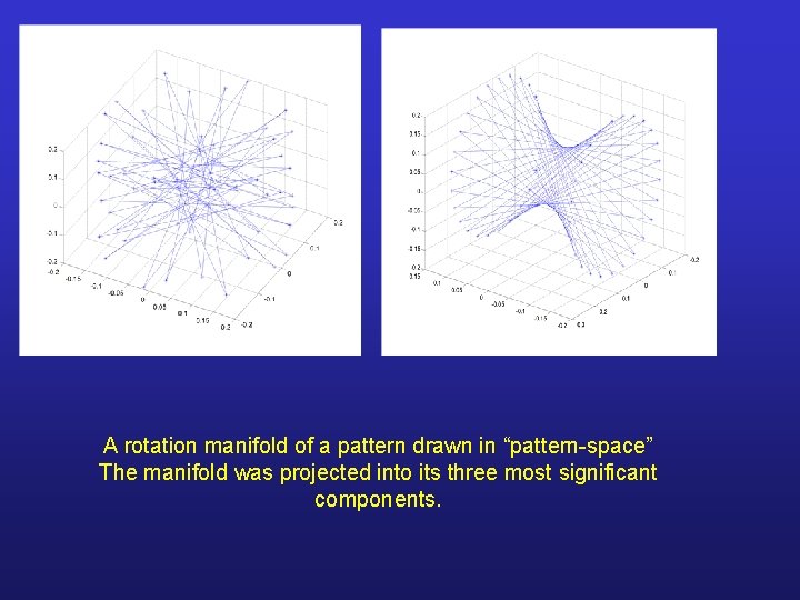 A rotation manifold of a pattern drawn in “pattern-space” The manifold was projected into A rotation manifold of a pattern drawn in “pattern-space” The manifold was projected into
