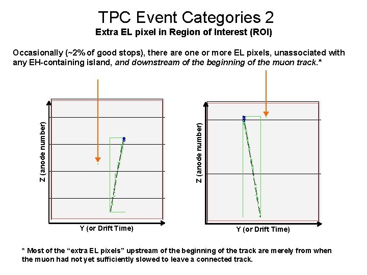 TPC Event Categories 2 Extra EL pixel in Region of Interest (ROI) Z (anode