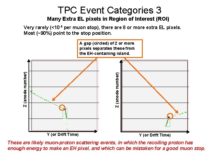 TPC Event Categories 3 Many Extra EL pixels in Region of Interest (ROI) Very