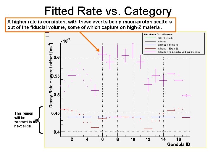 Fitted Rate vs. Category A higher rate is consistent with these events being muon-proton